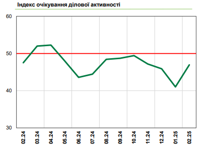 Украинский бизнес улучшил оценки ситуации: НБУ назвал причины