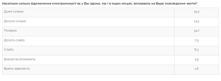 Как отключения электроэнергии влияют на жизнь украинцев: данные опроса