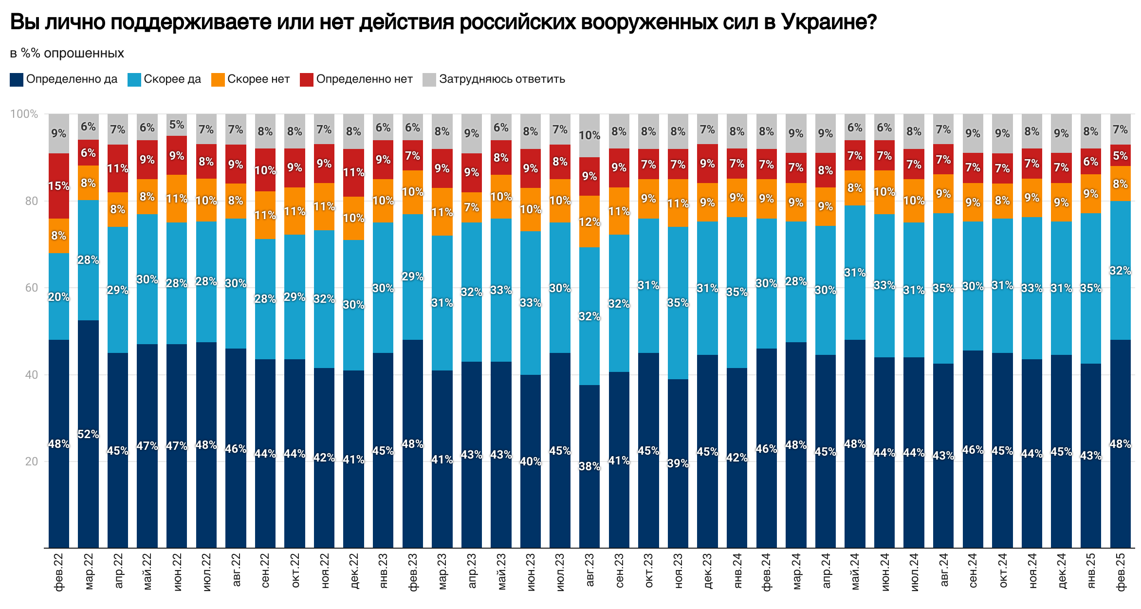 Решение Путина остановить войну подержат 75% жителей России, но не все так однозначно