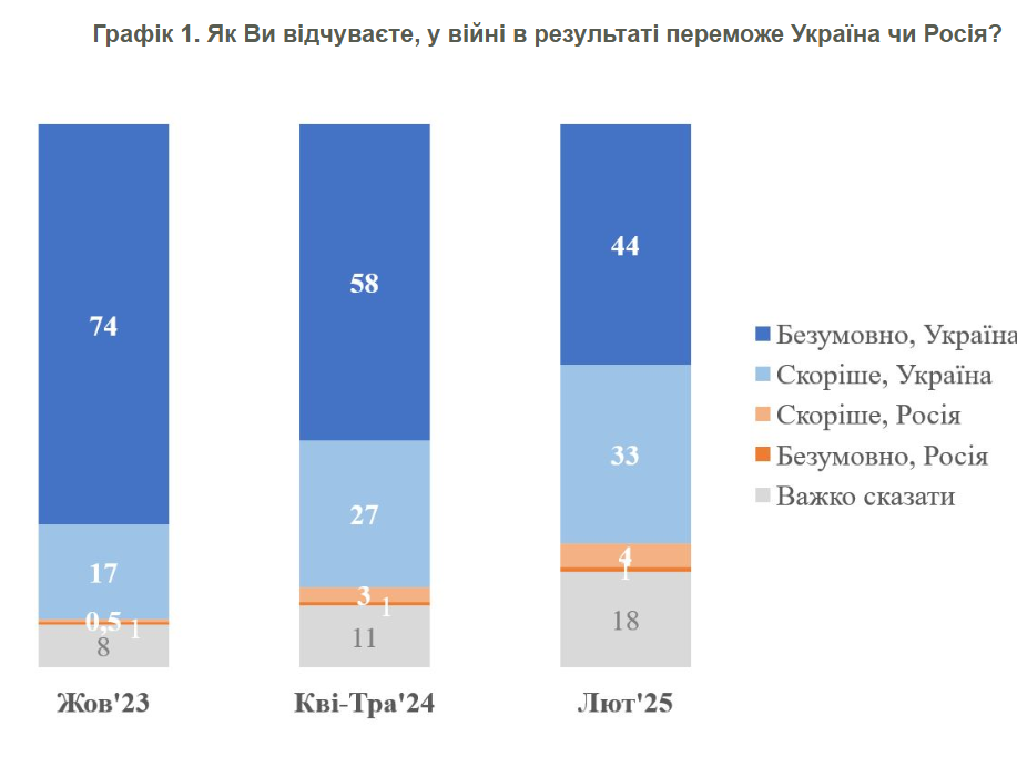 Коли завершиться війна та чи буде перемога: прогноз жителів Києва
