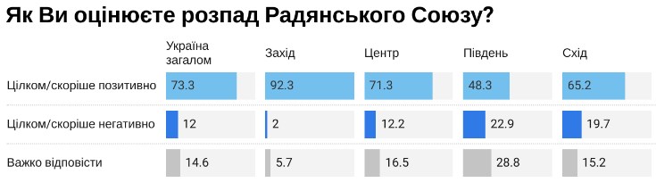 О развале СССР сожалеют только 12% украинцев