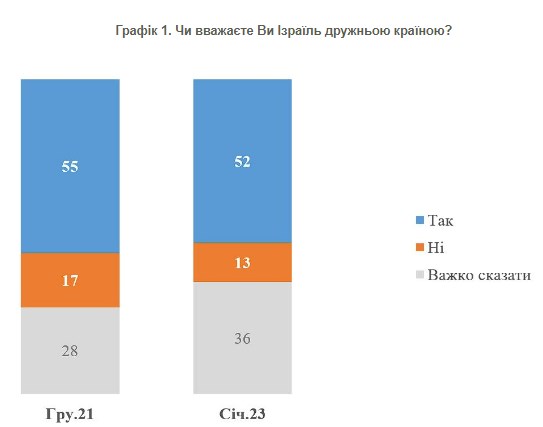 Как изменилось отношение украинцев к Израилю во время войны: данные опроса