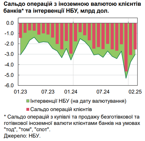 НБУ пояснил падение спроса на валюту