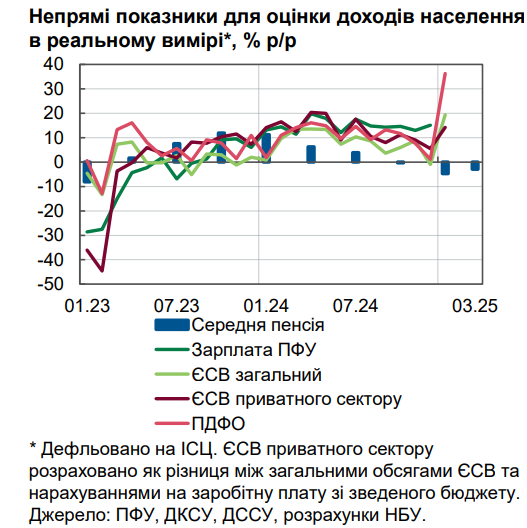 Реальные доходы украинцев растут несмотря на инфляцию, но за исключением пенсионеров