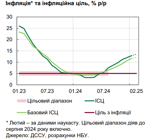 НБУ дал оценку уровня инфляции и назвал причины роста цен в Украине