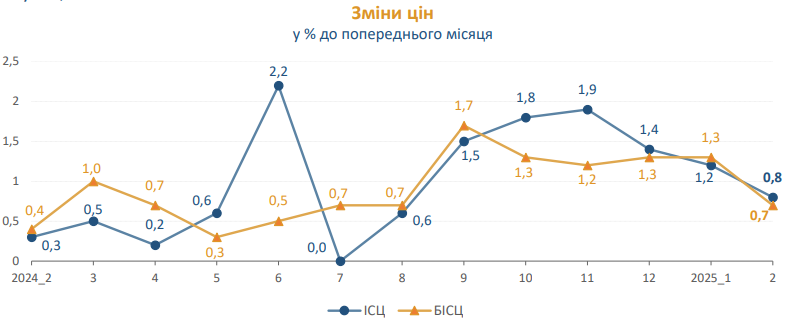 Інфляція в Україні прискорилася: як зросли ціни за останній рік