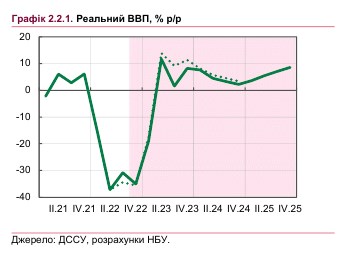 Когда начнется восстановление экономики Украины: НБУ ухудшил прогноз