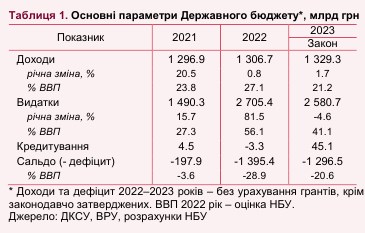 Госбюджет-2023: НБУ предупредил о рисках недополучения доходов