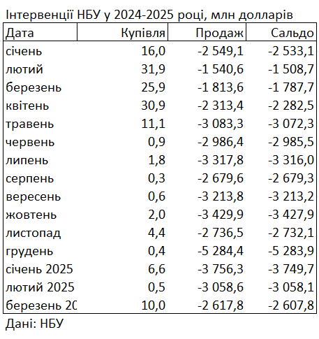 НБУ сокращает продажу валюты из резервов третий месяц подряд