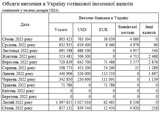 В Украину за последний месяц ввезли максимальный с начала войны объем наличной валюты