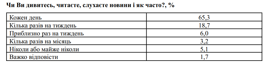Украинцы назвали главный источник получения новостей, и это не телемарафон