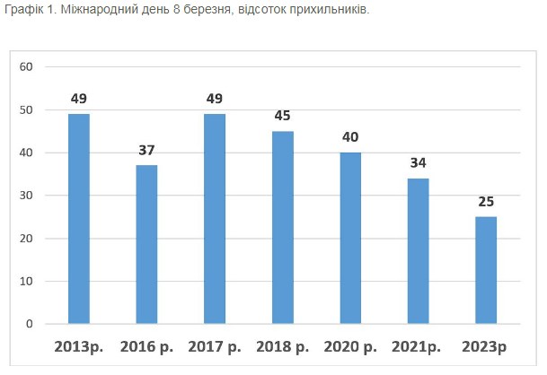 Популярность 8 марта значительно упала: всего четверть украинцев назвали праздник среди любимых