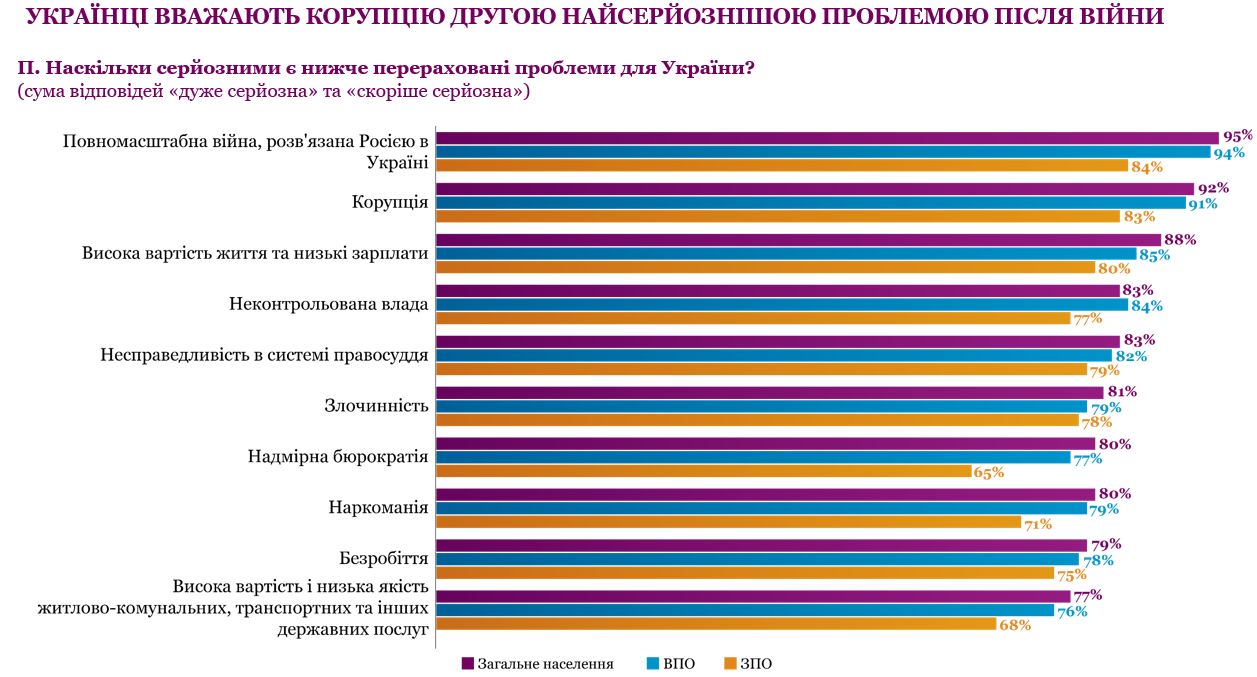 Українці назвали другу після війни проблему. Але вони з нею майже не стикаються