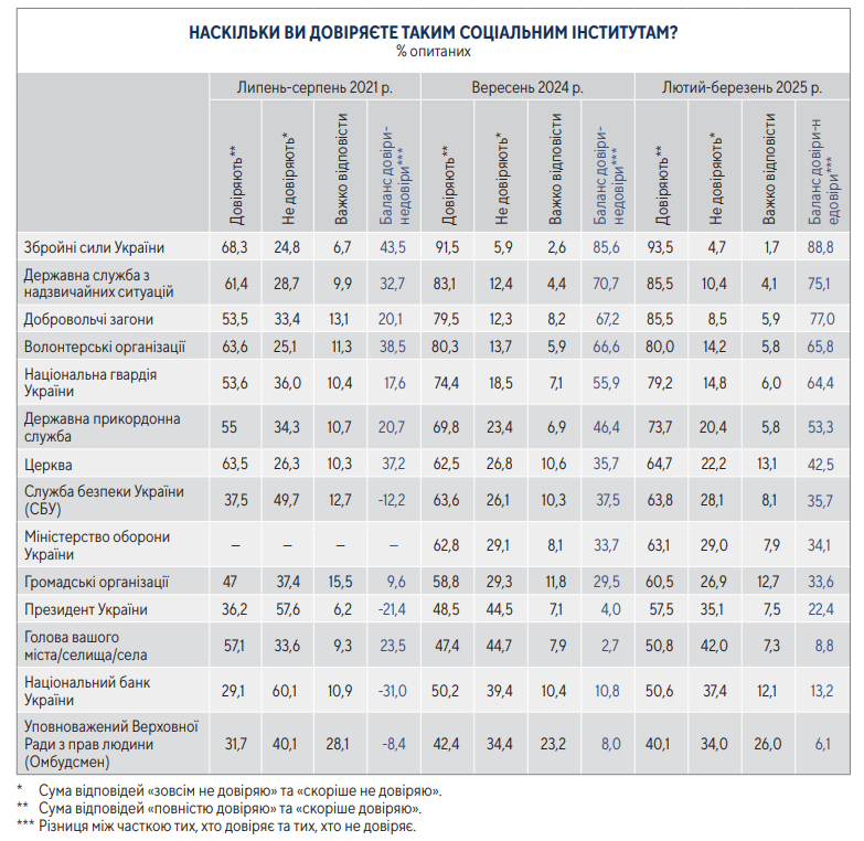 Армія, рятівники, церква, президент: кому найбільше довіряють українці під час війни