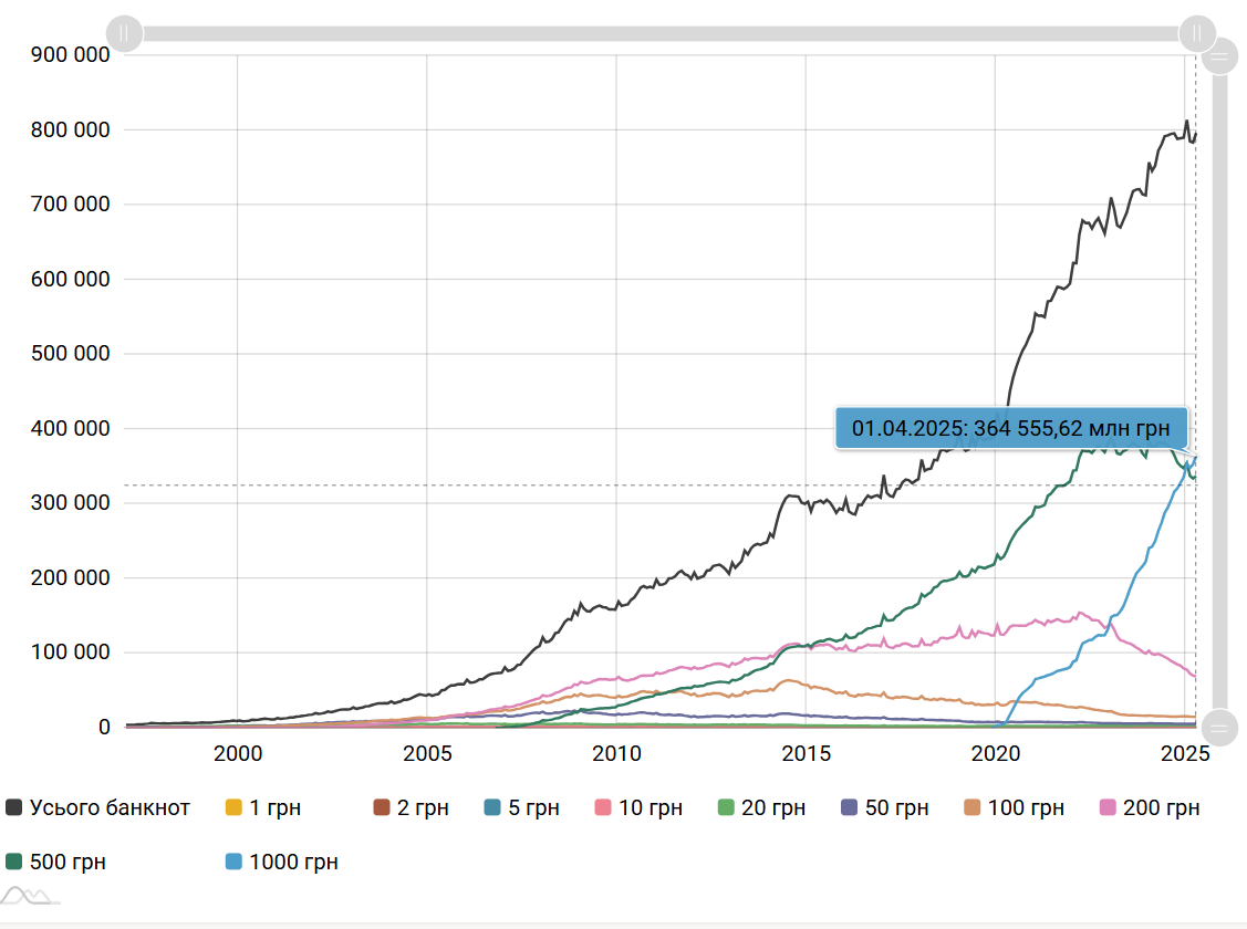 Мелких денег становится все меньше: гривны самых высоких номиналов заняли почти 90% оборота