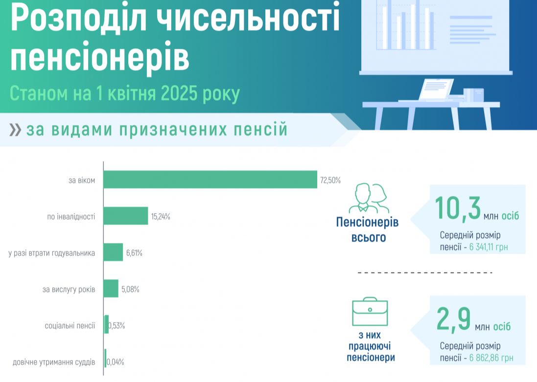 Працюючим пенсіонерам в Україні платять більше: які виплати у квітні