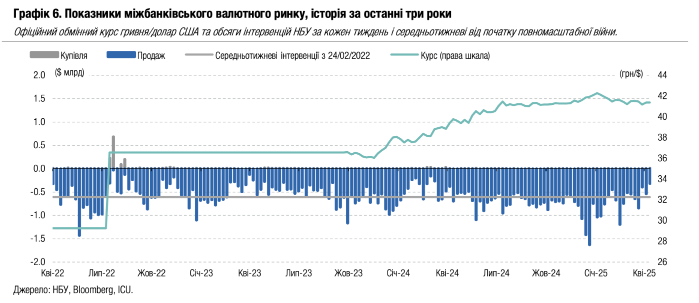 Долари не потрібні? Чому українці здають валюту та що буде з курсом