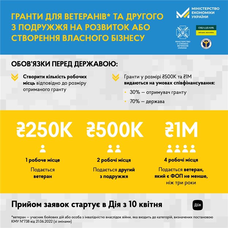До 1 млн гривень: в Україні запускають грантові програми для ветеранів на власний бізнес
