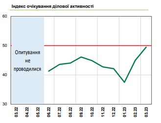 Настроения украинского бизнеса значительно улучшились: НБУ назвал причины