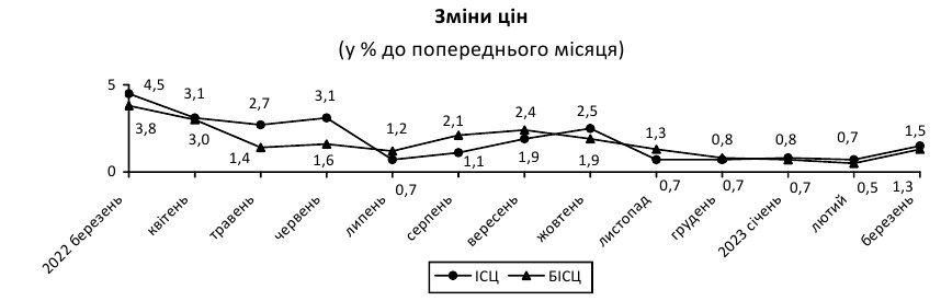 Годовая инфляция в Украине резко замедлилась: как изменились цены