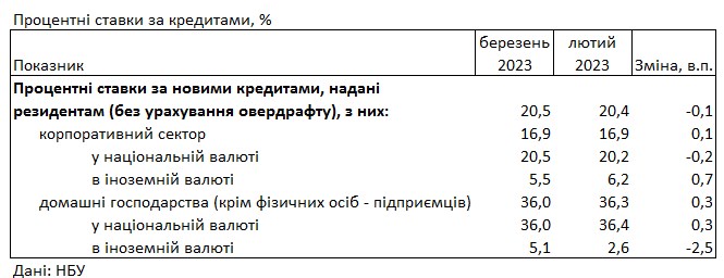 Ставки повышаются: под какие проценты банки выдают кредиты украинцам