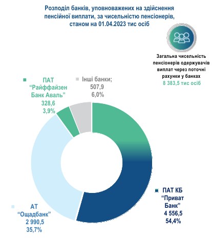 Где украинцы получают пенсии: рейтинг банков на 1 апреля