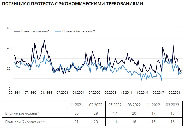 Протестный потенциал жителей РФ с начала войны упал до минимума: против чего готовы выступать