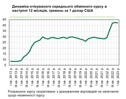 Каким будет курс доллара в течение 12 месяцев: прогноз украинского бизнеса