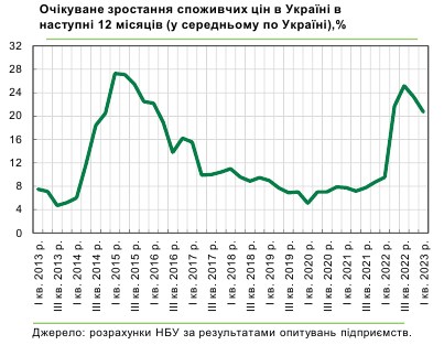 Як виростуть ціни в Україні: прогноз бізнесу на найближчий рік
