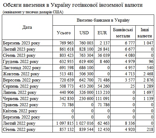 Спрос на валюту упал: банки сократили ввоз в Украину наличных долларов и евро