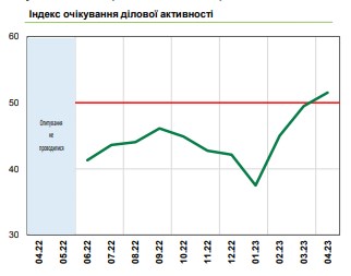 Настроения украинского бизнеса улучшились до максимума за 1,5 года: НБУ назвал причины