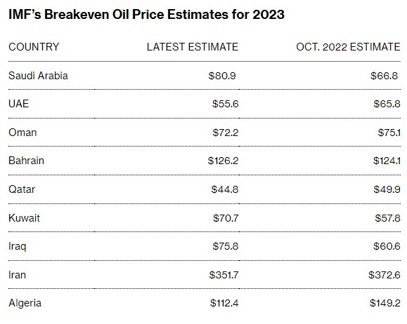 МВФ назвал уровень цен на нефть, необходимый для бюджетов основных производителей