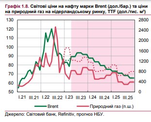 Сколько будут стоить нефть и газ: НБУ обновил прогноз до 2025 года