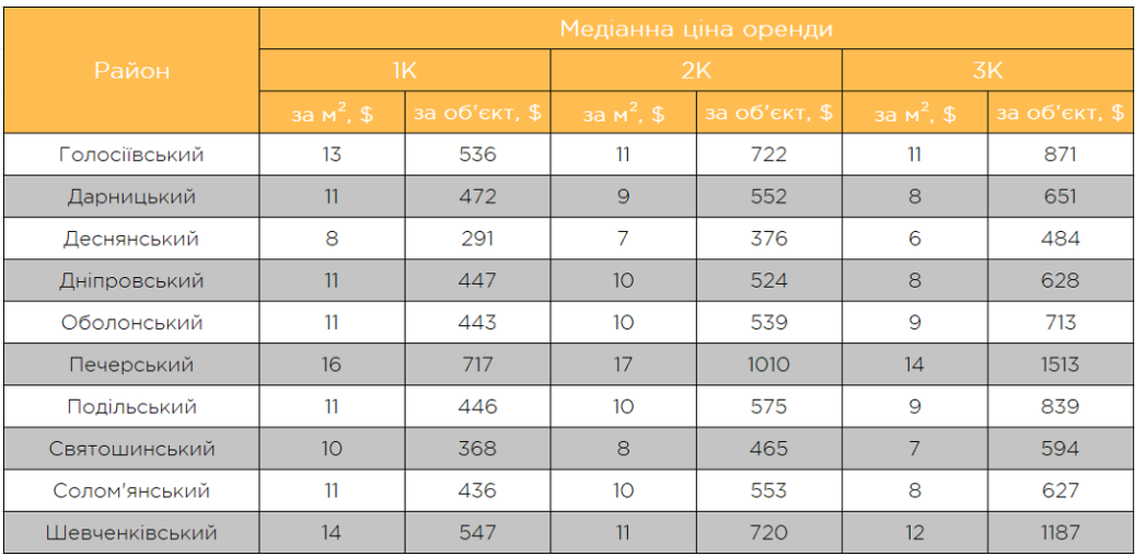 Цены на аренду квартир в Киеве самые высокие с начала года: названы причины