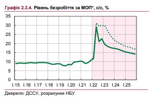 Каждый пятый ищет работу: НБУ оценил уровень безработицы и дал прогноз на ближайшие годы