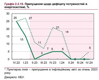 Возможен ли дефицит электроэнергии в Украине: НБУ значительно улучшил прогноз до конца года