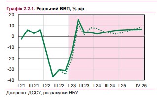 Когда начнет восстанавливаться экономика Украины: НБУ улучшил прогноз