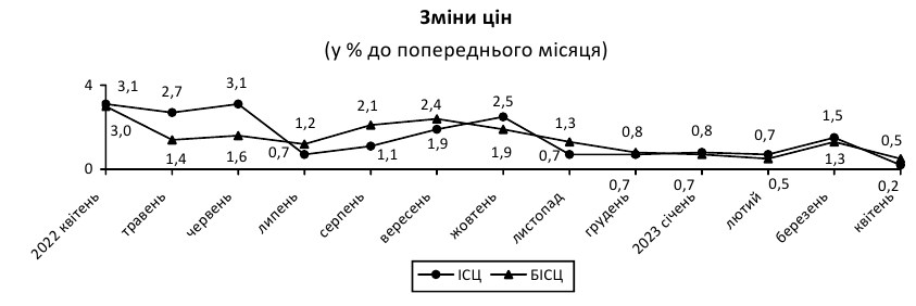 Инфляция в Украине резко замедлилась: как изменились цены