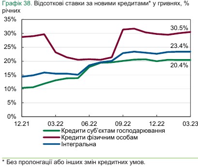 Около 20% для бизнеса и 30% для населения: под какой процент банки выдают кредиты