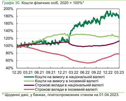 Украинцы начали забирать в банках валюту, купленную для размещения на депозит