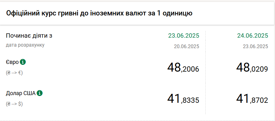 Долар дорожчає четвертий день поспіль, але зростання сповільнилося