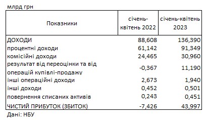 Банки Украины показали рекордную прибыль: что стало причиной