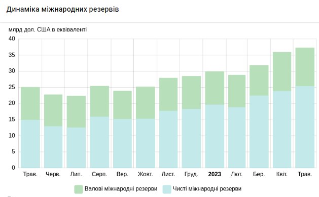 Международные резервы Украины выросли еще на 1,4 млрд долларов и обновили максимум за 11 лет