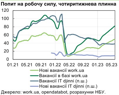 Спрос на рабочую силу в Украине уверенно растет: в НБУ назвали причини