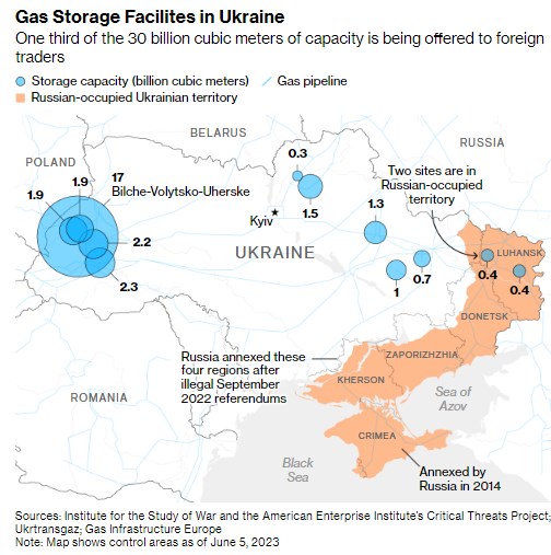 Газовые хранилища Украины помогут предотвратить зимний кризис в Европе, - Bloomberg