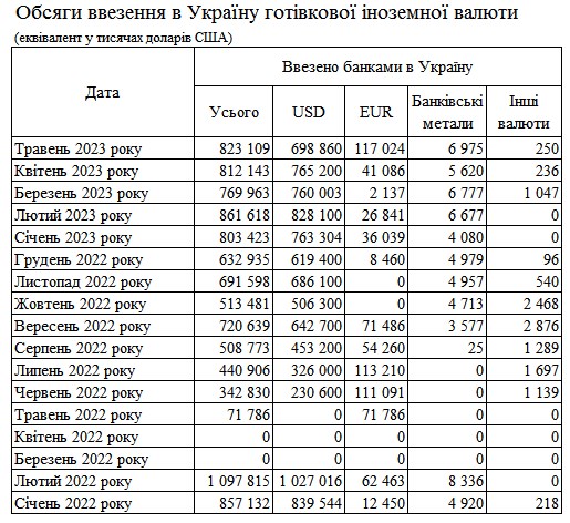 Спрос на евро резко возрос: банки втрое увеличили ввоз в Украину наличной валюты