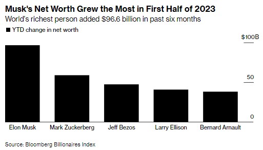Маск и Цукерберг заработали больше всех среди 500 миллиардеров списка Bloomberg