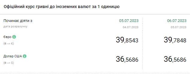 Доллар и евро дешевеет: свежий курс в обменных пунктах Украины