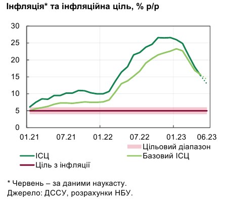 Инфляция в Украине снижается быстрее ожиданий НБУ: что влияет на цены