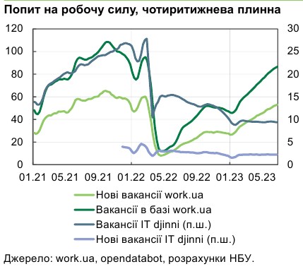 Рост спроса на рабочую силу в Украине привел к повышению зарплат, - НБУ